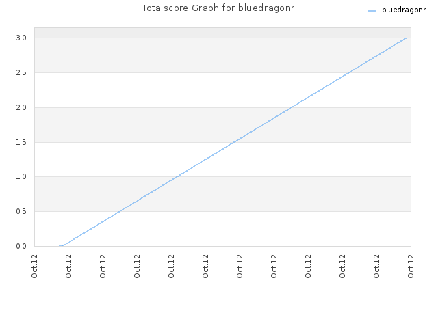 Totalscore Graph for bluedragonr