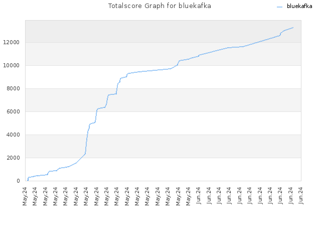 Totalscore Graph for bluekafka