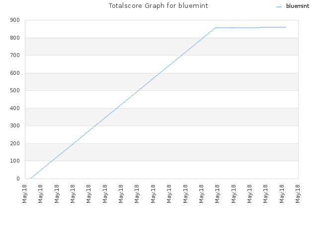 Totalscore Graph for bluemint