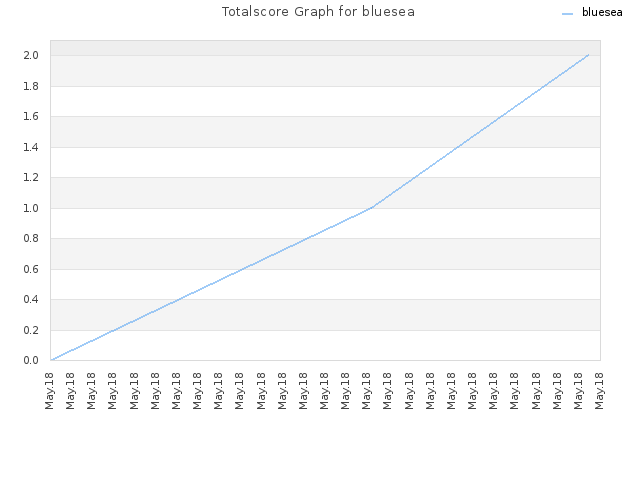 Totalscore Graph for bluesea