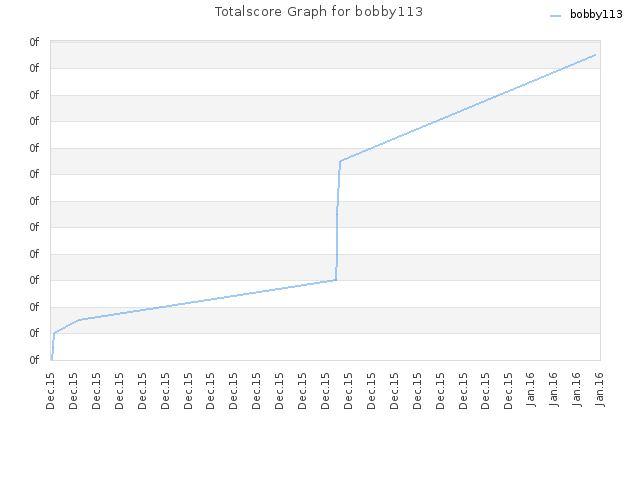 Totalscore Graph for bobby113