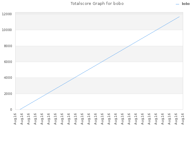 Totalscore Graph for bobo