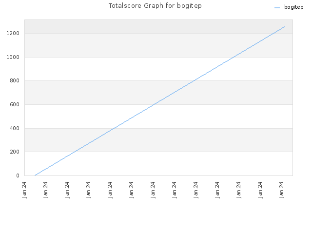 Totalscore Graph for bogitep