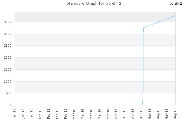 Totalscore Graph for bolek42