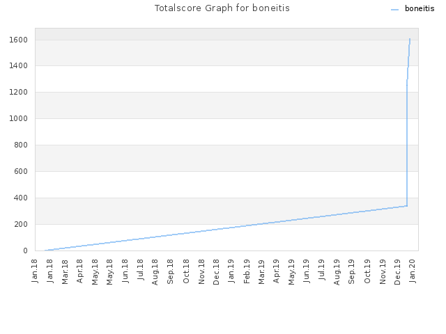 Totalscore Graph for boneitis