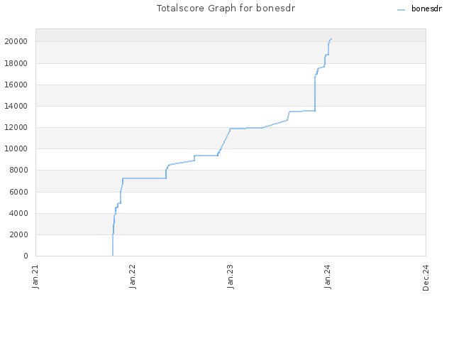 Totalscore Graph for bonesdr