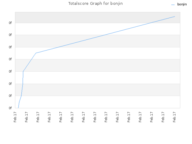 Totalscore Graph for bonjin