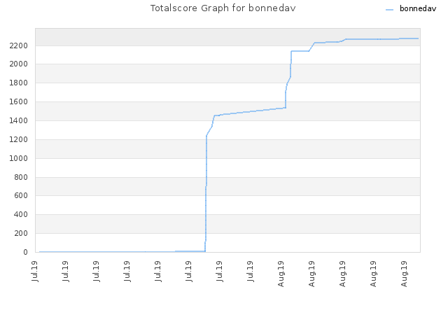 Totalscore Graph for bonnedav