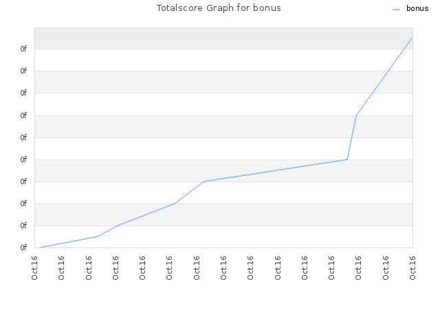 Totalscore Graph for bonus