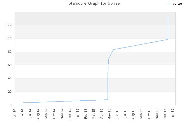 Totalscore Graph for bonze