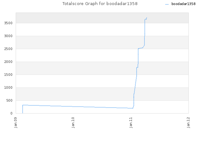 Totalscore Graph for boodadar1358
