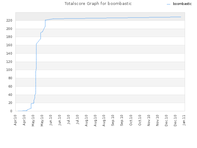 Totalscore Graph for boombastic