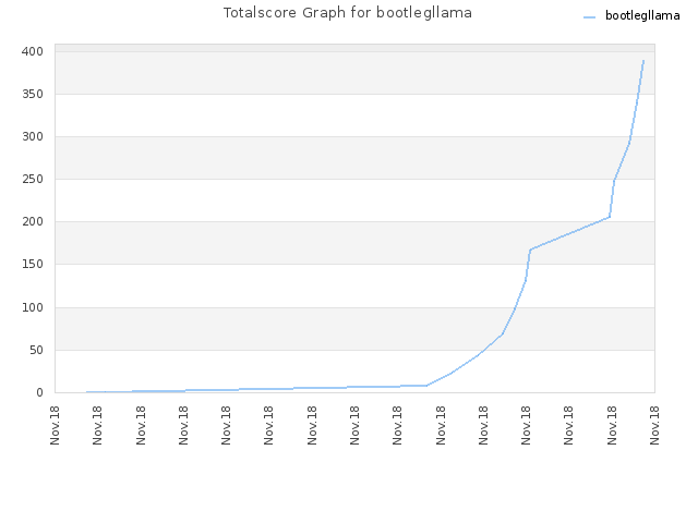 Totalscore Graph for bootlegllama