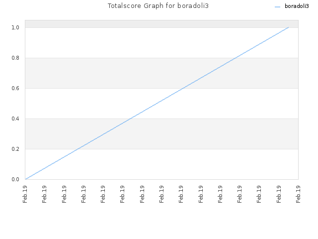 Totalscore Graph for boradoli3