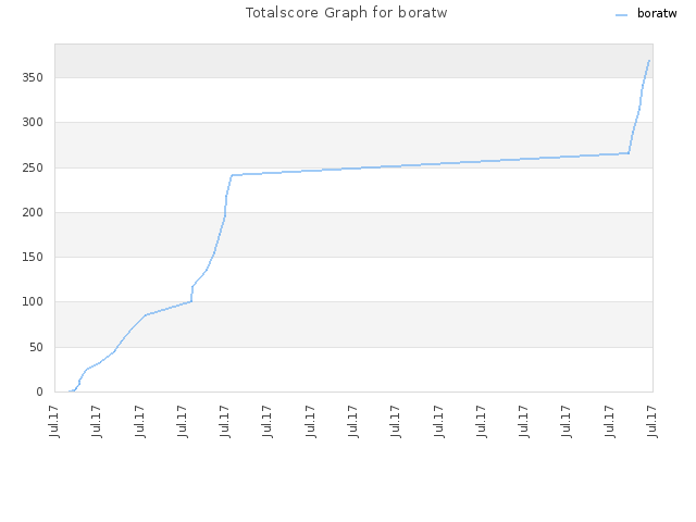 Totalscore Graph for boratw