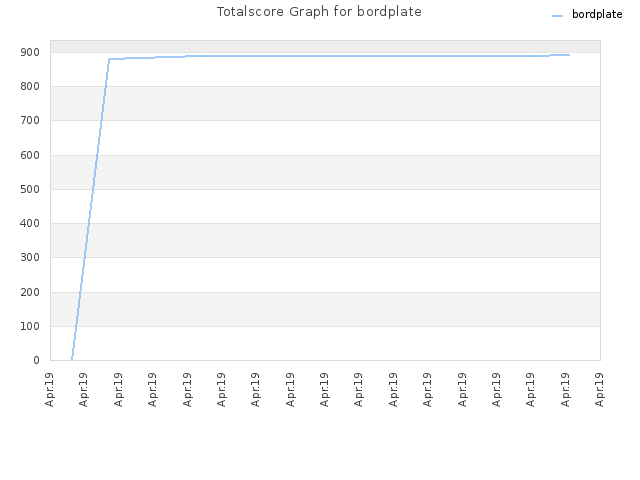 Totalscore Graph for bordplate