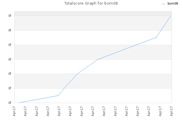Totalscore Graph for born08