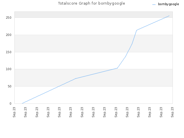 Totalscore Graph for bornbygoogle