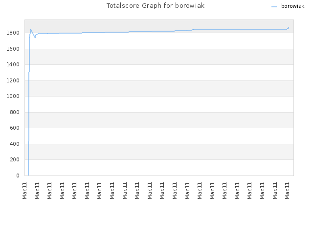 Totalscore Graph for borowiak