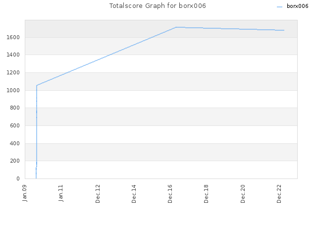 Totalscore Graph for borx006