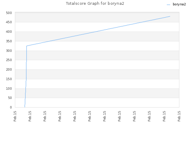 Totalscore Graph for boryna2