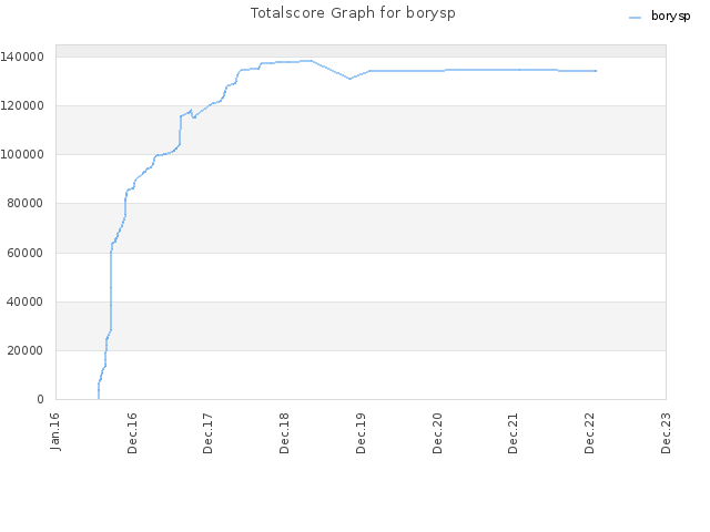 Totalscore Graph for borysp