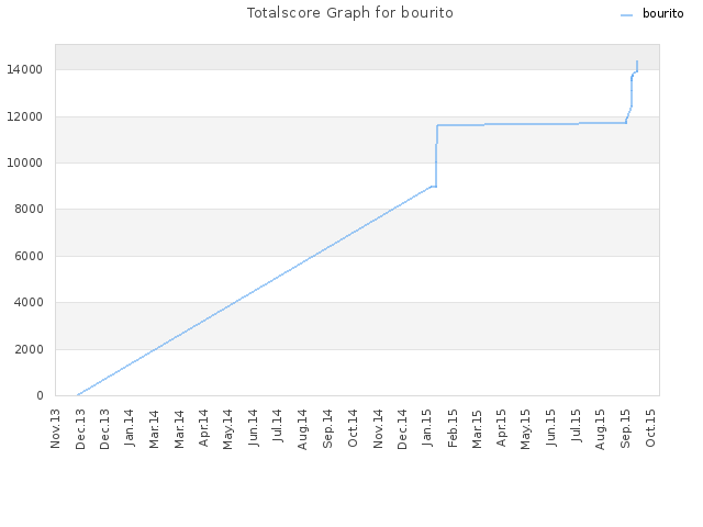 Totalscore Graph for bourito