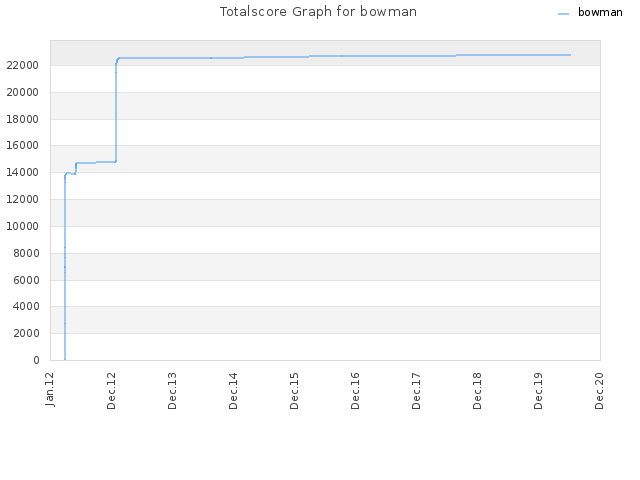 Totalscore Graph for bowman