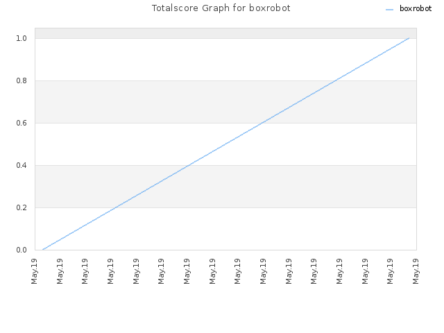 Totalscore Graph for boxrobot