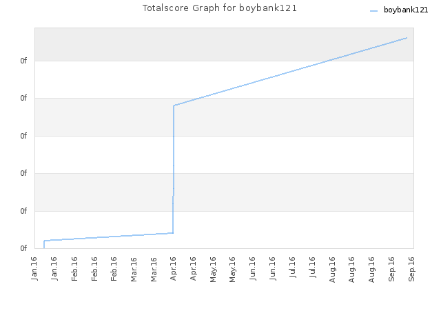Totalscore Graph for boybank121
