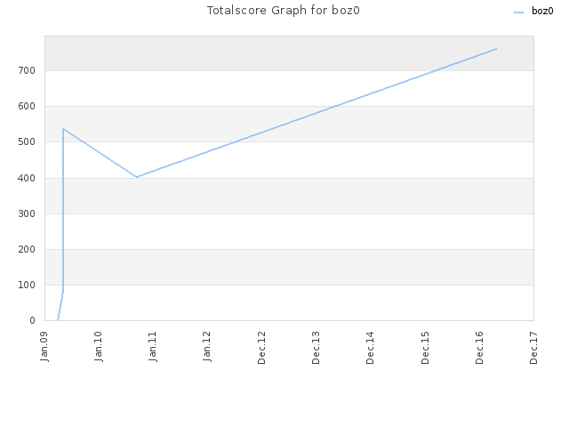 Totalscore Graph for boz0