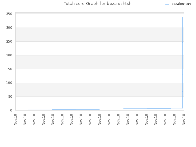 Totalscore Graph for bozaloshtsh