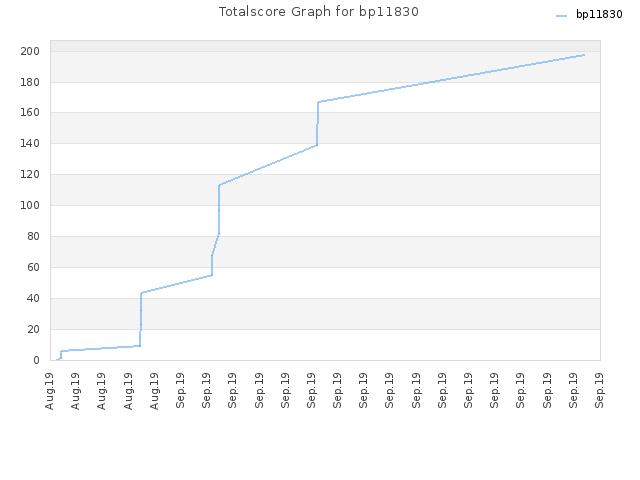 Totalscore Graph for bp11830