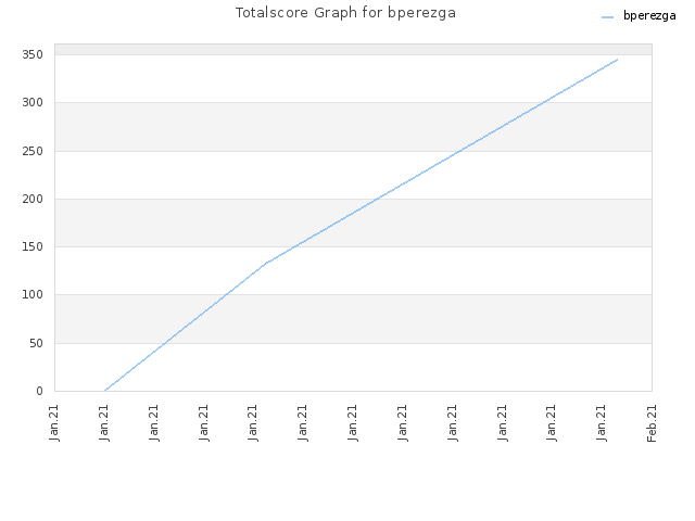 Totalscore Graph for bperezga