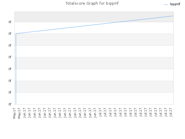 Totalscore Graph for bqqmf