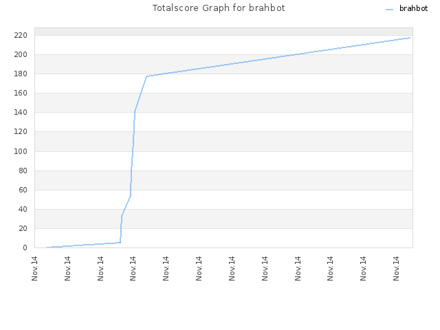 Totalscore Graph for brahbot