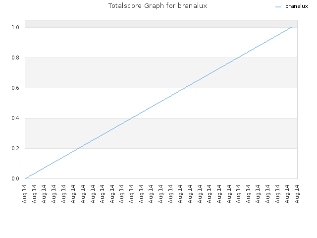 Totalscore Graph for branalux