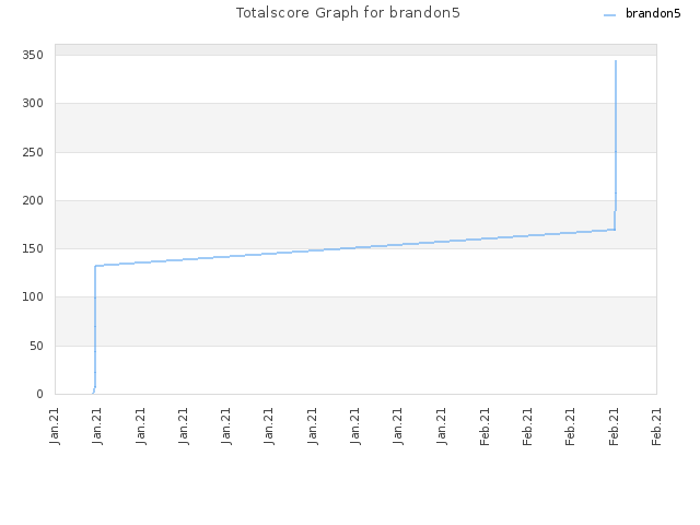 Totalscore Graph for brandon5