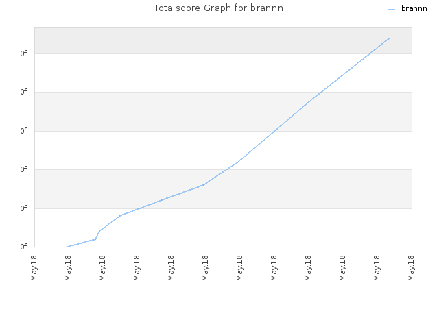 Totalscore Graph for brannn