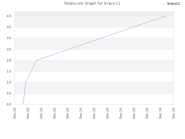 Totalscore Graph for bravo11