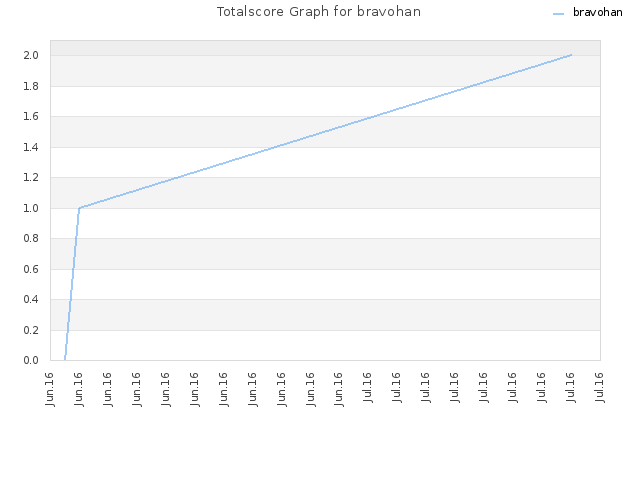 Totalscore Graph for bravohan