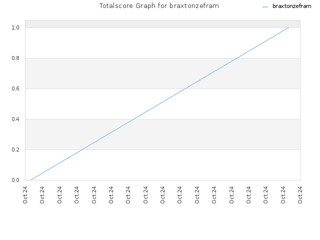 Totalscore Graph for braxtonzefram