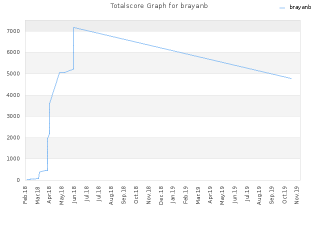 Totalscore Graph for brayanb