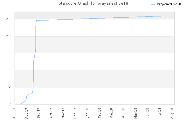 Totalscore Graph for brayanestive18