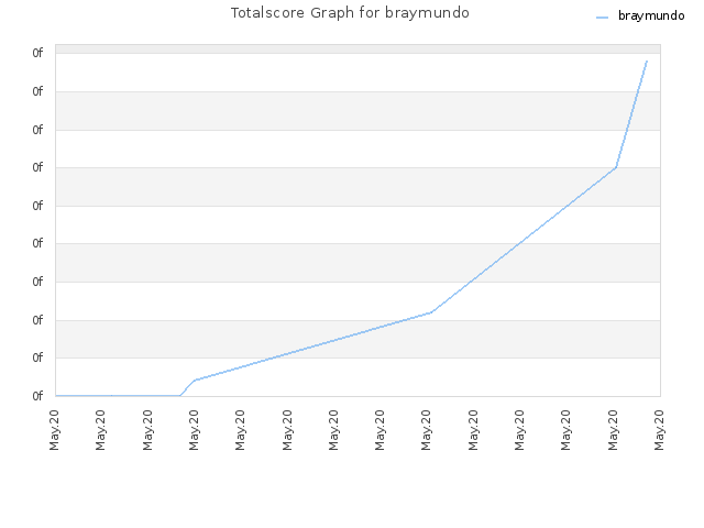 Totalscore Graph for braymundo