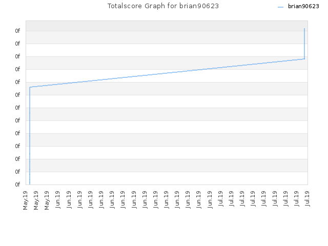 Totalscore Graph for brian90623