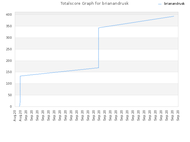 Totalscore Graph for brianandrusk