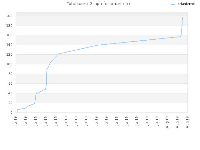 Totalscore Graph for brianterrel