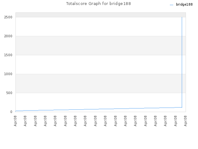 Totalscore Graph for bridge188