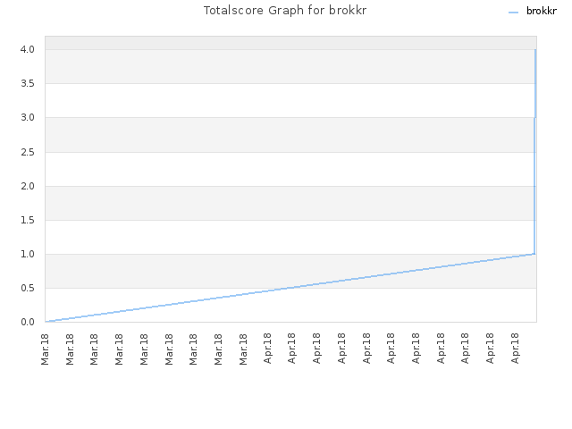 Totalscore Graph for brokkr